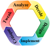 A-D-D-I-C-T SELF-Optimization Management Pearls